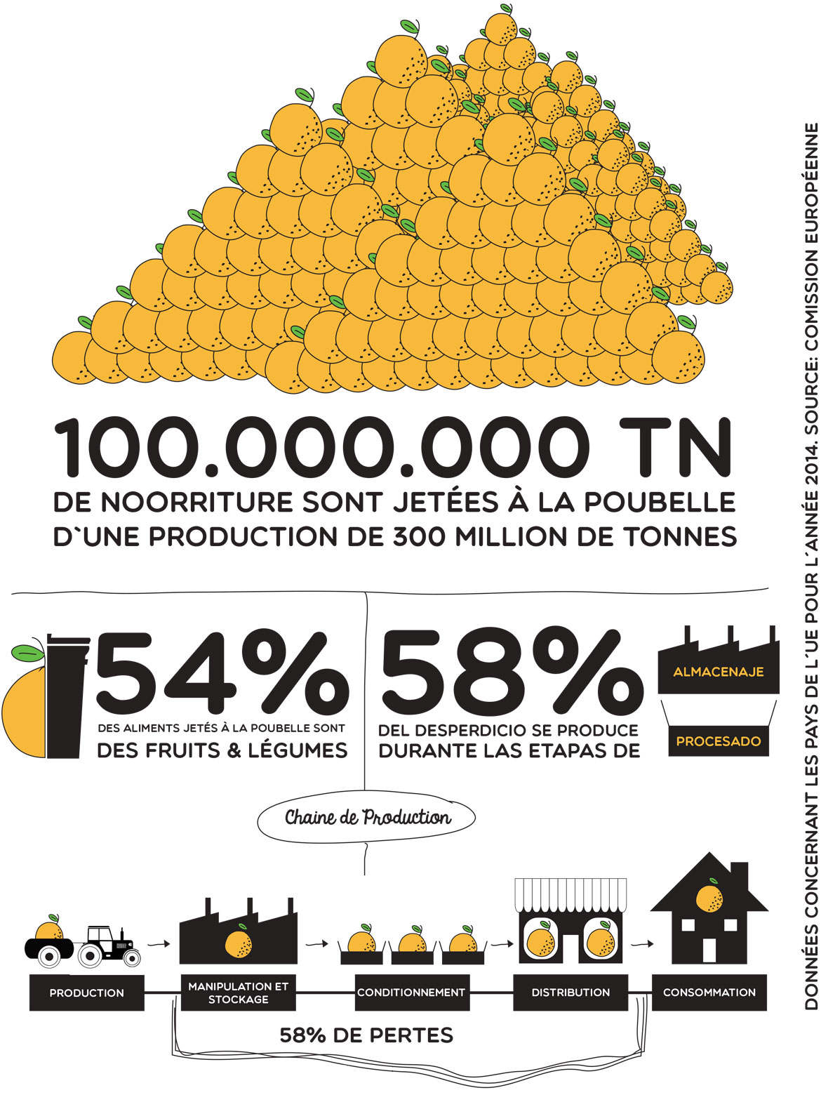 100.000.000 TN de noorriture sont jetées à la poubelle d'une production de 300 million de tonnes, 54% des aliments jetés à la poubelle sont des fruits & légumes, 58% of this waste occurs at an early stage during storage and processing.