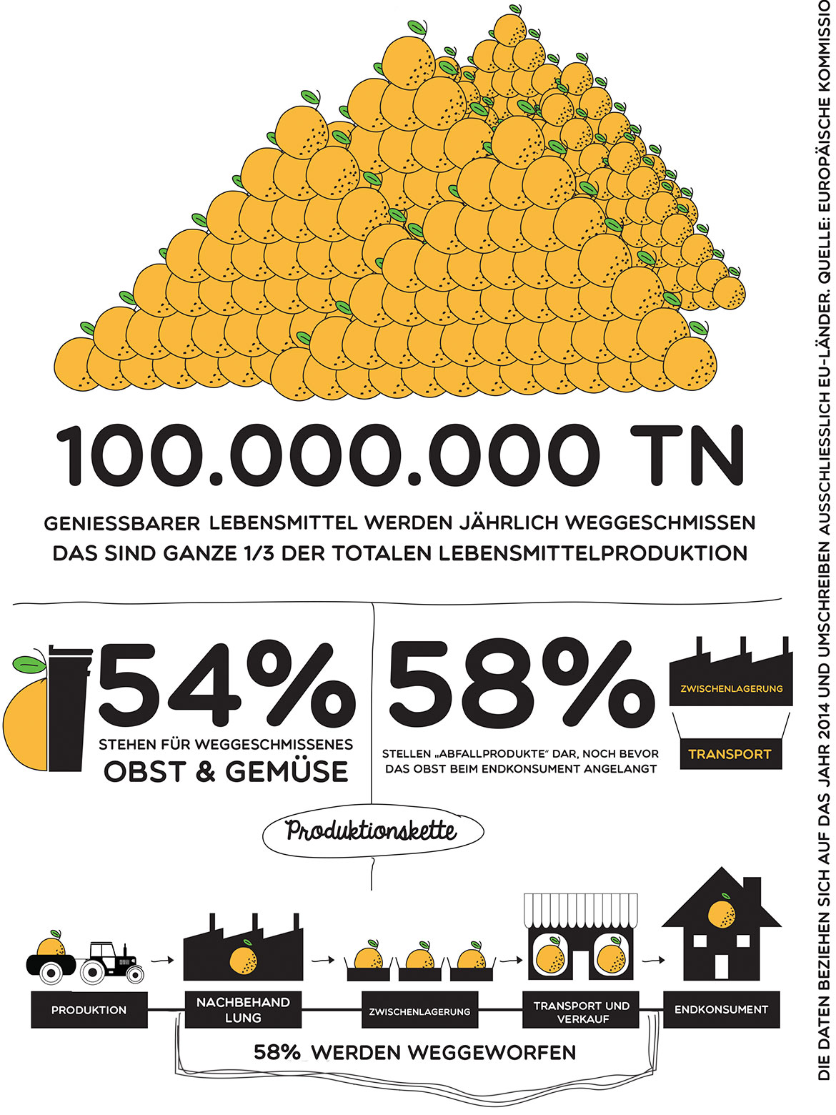 100.000.000 TN geniebbarer lebensmittel werden jährlich weggeschmissen das sind ganze 1/3 der totalen lebensmittelproduktion, 54% stehen für weggeschmissenes obst & gemüse, 58% stellen abfallprodukte da, noch bevor das obst beim endkonsument angelangt zwischenlagerung transport.